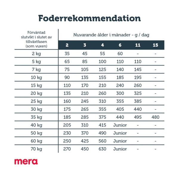 Mera Pure Puppy kalkon&ris 12,5kg  - 2